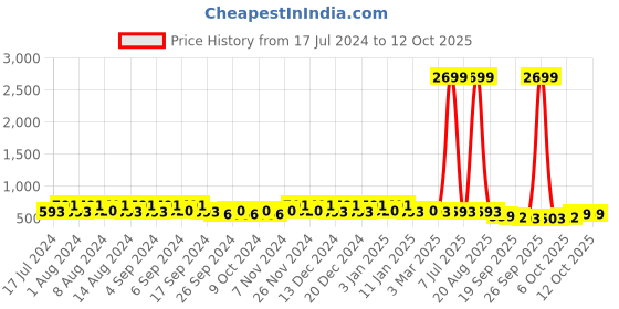 myntra.com Kuber Industries Marble Sawera Beige & Peach 4 Pieces Textured Planters With Tray kuber industries Price History Graph from 17 Jul 2024 to 11 Oct 2025