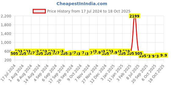 myntra.com Kuber Industries Marble Sawera Beige & Pink 3 Pieces Textured Planters With Tray kuber industries Price History Graph from 17 Jul 2024 to 18 Oct 2025