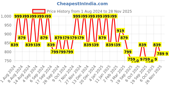 myntra.com Kuber Industries Marble Sawera Beige & Pink 6 Pieces Textured Planters With Tray kuber industries Price History Graph from 1 Aug 2024 to 28 Nov 2025