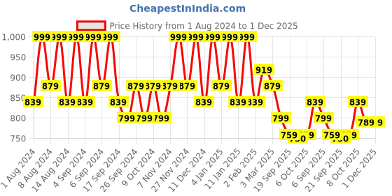 myntra.com Kuber Industries Marble Sawera Blue & Green 6 Pieces Textured Planters With Tray kuber industries Price History Graph from 1 Aug 2024 to 1 Dec 2025