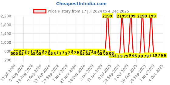 myntra.com Kuber Industries Marble Sawera Blue & Pink 3 Pieces Planters With Tray kuber industries Price History Graph from 17 Jul 2024 to 3 Dec 2025