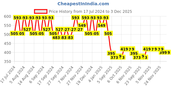 myntra.com Kuber Industries Marble Sawera Blue & Pink 3 Pieces Textured Planters With Tray kuber industries Price History Graph from 17 Jul 2024 to 3 Dec 2025