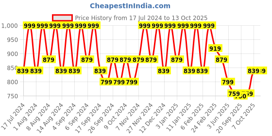 myntra.com Kuber Industries Marble Sawera Green & Peach 6 Pieces Textured Planters With Tray kuber industries Price History Graph from 17 Jul 2024 to 13 Oct 2025