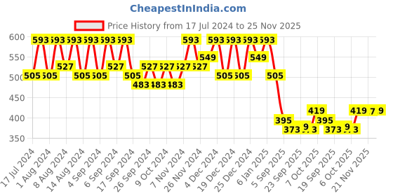 myntra.com Kuber Industries Marble Sawera Green & Pink 3 Pieces Textured Planters With Tray kuber industries Price History Graph from 17 Jul 2024 to 25 Nov 2025