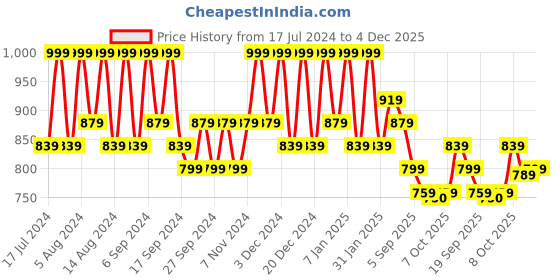 myntra.com Kuber Industries Marble Sawera Green & Pink 6 Pieces Planters With Tray kuber industries Price History Graph from 17 Jul 2024 to 4 Dec 2025