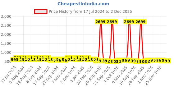 myntra.com Kuber Industries Marble Sawera Peach 4 Pieces Planters With Tray kuber industries Price History Graph from 17 Jul 2024 to 1 Dec 2025
