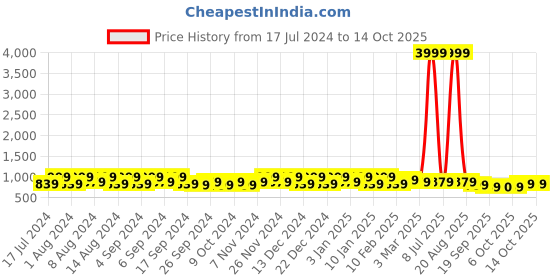 myntra.com Kuber Industries Marble Sawera Peach 6 Pieces Textured Planters With Tray kuber industries Price History Graph from 17 Jul 2024 to 14 Oct 2025