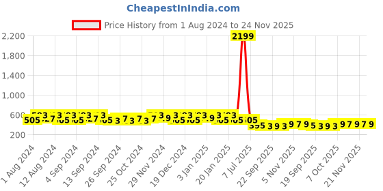myntra.com Kuber Industries Marble Sawera Peach & Blue 3 Pieces Textured Planters With Tray kuber industries Price History Graph from 1 Aug 2024 to 24 Nov 2025
