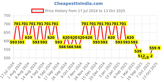 myntra.com Kuber Industries Marble Sawera Peach & Green 4 Pieces Textured Planters With Tray kuber industries Price History Graph from 17 Jul 2024 to 13 Oct 2025