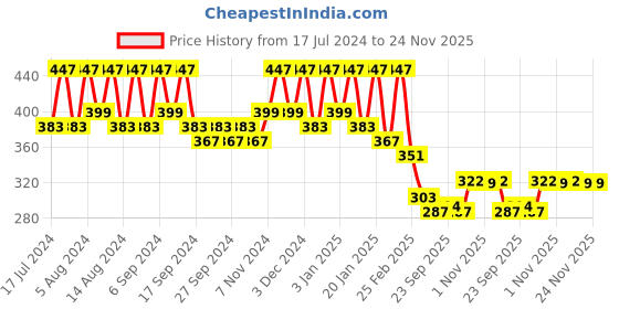 myntra.com Kuber Industries Marble Sawera Pink 2 Pieces Planters With Tray kuber industries Price History Graph from 17 Jul 2024 to 24 Nov 2025