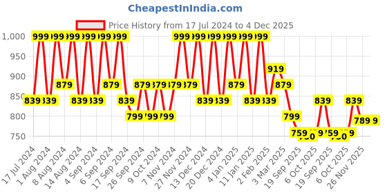 myntra.com Kuber Industries Marble Sawera Pink 6 Pieces Textured Planters With Tray kuber industries Price History Graph from 17 Jul 2024 to 4 Dec 2025