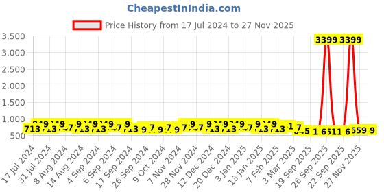 myntra.com Kuber Industries Marble Sawera White 5 Pieces Textured Planters With Tray kuber industries Price History Graph from 17 Jul 2024 to 27 Nov 2025