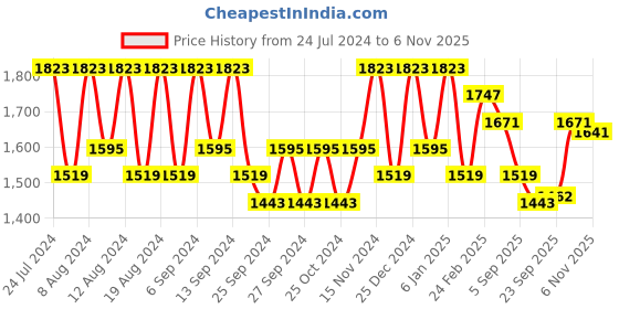 myntra.com Kuber Industries Marble Sawera White & Blue 12 Pieces Textured Planters With Tray kuber industries Price History Graph from 24 Jul 2024 to 6 Nov 2025