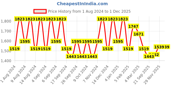 myntra.com Kuber Industries Marble Sawera White & Green 12 Pieces Planters With Tray kuber industries Price History Graph from 1 Aug 2024 to 29 Nov 2025
