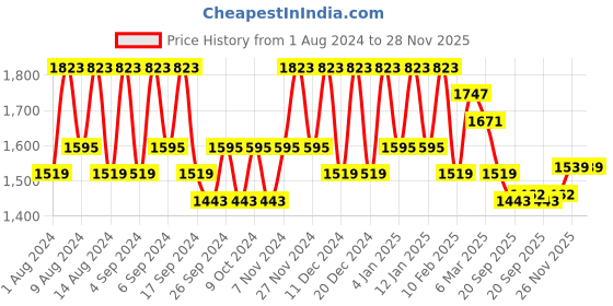 myntra.com Kuber Industries Marble Sawera White & Peach 12 Pieces Textured Planters With Tray kuber industries Price History Graph from 1 Aug 2024 to 28 Nov 2025