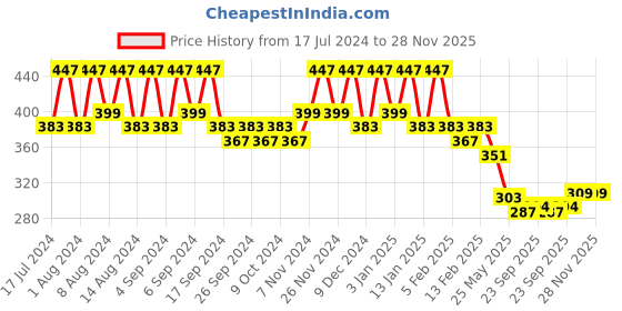 myntra.com Kuber Industries Marble Sawera White & Peach 2 Pieces Textured Planters With Tray kuber industries Price History Graph from 17 Jul 2024 to 27 Nov 2025