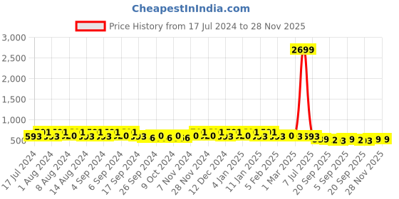 myntra.com Kuber Industries Marble Sawera White & Peach 4 Pieces Planters With Tray kuber industries Price History Graph from 17 Jul 2024 to 27 Nov 2025