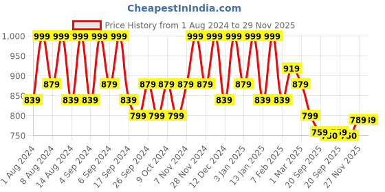 myntra.com Kuber Industries Marble Sawera White & Peach 6 Pieces Textured Planters With Tray kuber industries Price History Graph from 1 Aug 2024 to 27 Nov 2025