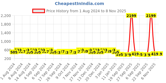 myntra.com Kuber Industries Marble Sawera White & Pink 3 Pieces Textured Planters With Tray kuber industries Price History Graph from 1 Aug 2024 to 8 Nov 2025
