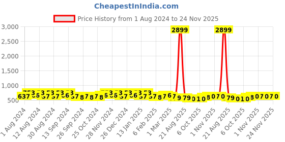 myntra.com Kuber Industries Marble Titan Beige 12 Pieces Planters With Tray kuber industries Price History Graph from 1 Aug 2024 to 24 Nov 2025