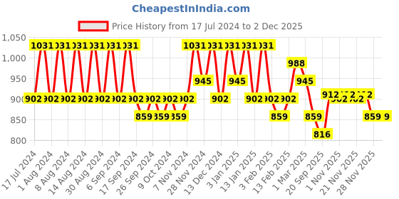 myntra.com Kuber Industries Marble Titan Beige 18 Pieces Planters With Tray kuber industries Price History Graph from 17 Jul 2024 to 30 Nov 2025