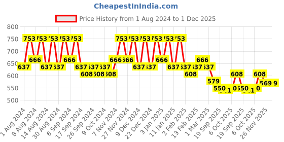myntra.com Kuber Industries Marble Titan Beige & Pink 12 Pieces Planters With Tray kuber industries Price History Graph from 1 Aug 2024 to 30 Nov 2025