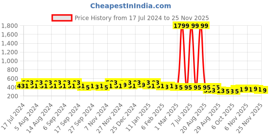myntra.com Kuber Industries Marble Titan Beige & Pink 6 Pieces Planters With Tray kuber industries Price History Graph from 17 Jul 2024 to 24 Nov 2025