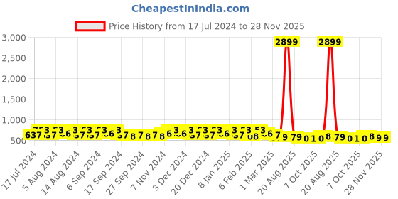 myntra.com Kuber Industries Marble Titan Blue 12 Pieces Planters With Tray kuber industries Price History Graph from 17 Jul 2024 to 28 Nov 2025