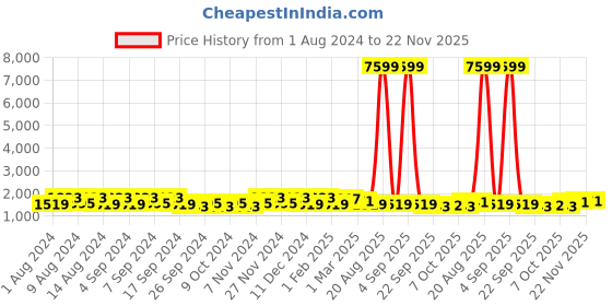 myntra.com Kuber Industries Marble Titan Blue & Beige 12 Pieces Textured Planters With Tray kuber industries Price History Graph from 1 Aug 2024 to 22 Nov 2025