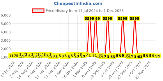 myntra.com Kuber Industries Marble Titan Blue & Beige 24 Pieces Planters With Tray kuber industries Price History Graph from 17 Jul 2024 to 1 Dec 2025