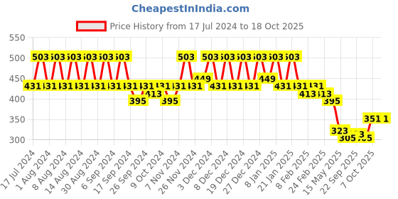 myntra.com Kuber Industries Marble Titan Blue & Peach 6 Pieces Planters With Tray kuber industries Price History Graph from 17 Jul 2024 to 18 Oct 2025