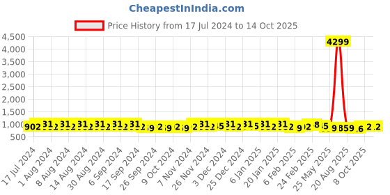 myntra.com Kuber Industries Marble Titan Peach 18 Pieces Planters With Tray kuber industries Price History Graph from 17 Jul 2024 to 14 Oct 2025