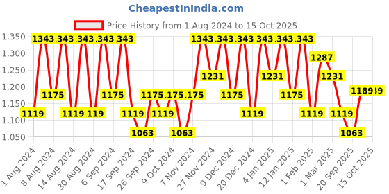 myntra.com Kuber Industries Marble Titan Peach 24 Pieces Planters With Tray kuber industries Price History Graph from 1 Aug 2024 to 15 Oct 2025