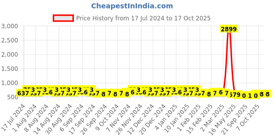 myntra.com Kuber Industries Marble Titan Peach & Beige 12 Pieces Planters With Tray kuber industries Price History Graph from 17 Jul 2024 to 16 Oct 2025