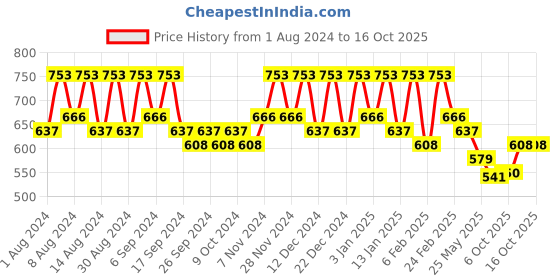 myntra.com Kuber Industries Marble Titan Peach & Pink 12 Pieces Planters With Tray kuber industries Price History Graph from 1 Aug 2024 to 16 Oct 2025