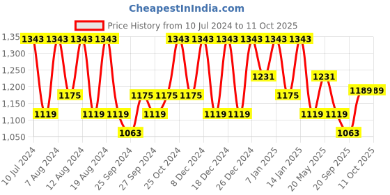 myntra.com Kuber Industries Marble Titan White 24 Pieces Printed Planters With Tray kuber industries Price History Graph from 10 Jul 2024 to 11 Oct 2025
