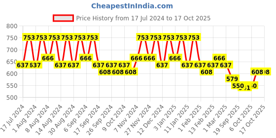 myntra.com Kuber Industries Marble Titan White & Beige 12 Pieces Planters With Tray kuber industries Price History Graph from 17 Jul 2024 to 17 Oct 2025