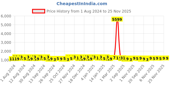 myntra.com Kuber Industries Marble Titan White & Beige 24 Pieces Planters With Tray kuber industries Price History Graph from 1 Aug 2024 to 24 Nov 2025