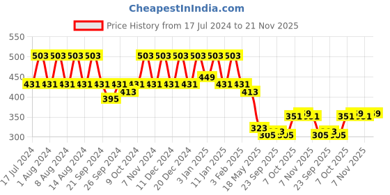 myntra.com Kuber Industries Marble Titan White & Beige 6 Pieces Planters With Tray kuber industries Price History Graph from 17 Jul 2024 to 21 Nov 2025
