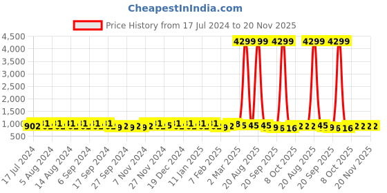 myntra.com Kuber Industries Marble Titan White & Blue 18 pieces Planters With Tray kuber industries Price History Graph from 17 Jul 2024 to 20 Nov 2025