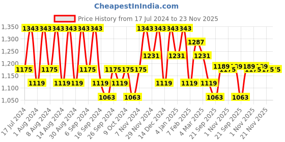 myntra.com Kuber Industries Marble Titan White & Pink 24 Pieces Planters With Tray kuber industries Price History Graph from 17 Jul 2024 to 22 Nov 2025