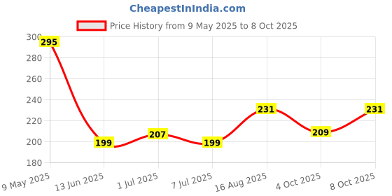 myntra.com Kuber Industries Maroo and Cream-Coloured 6 Pieces Printed Shoe Cover Bags kuber industries Price History Graph from 9 May 2025 to 8 Oct 2025
