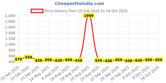 myntra.com Kuber Industries Maroon 10 Pieces Self Design Cotton 5 Seater Sofa Covers kuber industries Price History Graph from 10 Feb 2025 to 18 Oct 2025