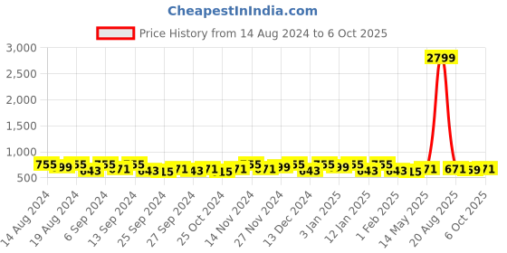 myntra.com Kuber Industries Maroon 12 Pieces Checked Drawer Organiser kuber industries Price History Graph from 14 Aug 2024 to 6 Oct 2025