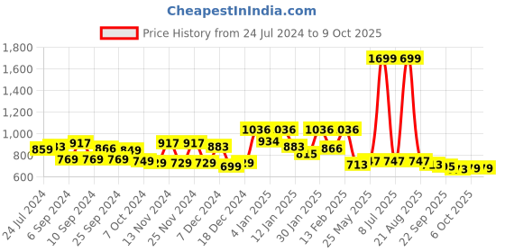 myntra.com Kuber Industries Maroon 12 Pieces Foldable Non-Woven Multi-Utility Organisers kuber industries Price History Graph from 24 Jul 2024 to 9 Oct 2025