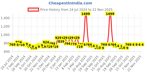 myntra.com Kuber Industries Maroon 12 Pieces Foldable Saree Covers kuber industries Price History Graph from 24 Jul 2024 to 22 Nov 2025
