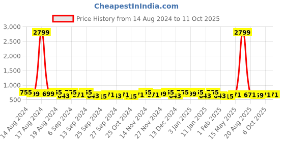 myntra.com Kuber Industries Maroon 12 Pieces Foldable Wardrobe Drawer Organisers kuber industries Price History Graph from 14 Aug 2024 to 11 Oct 2025