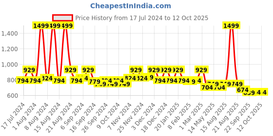 myntra.com Kuber Industries Maroon 12 Pieces Multi-Utility Covers With Zip kuber industries Price History Graph from 17 Jul 2024 to 11 Oct 2025
