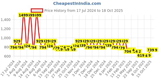 myntra.com Kuber Industries Maroon 12 Pieces Non Woven Fabric Saree Organizers kuber industries Price History Graph from 17 Jul 2024 to 17 Oct 2025