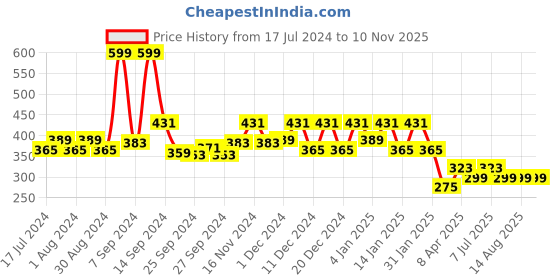 myntra.com Kuber Industries Maroon 12 Pieces Non Woven Fabric Saree Organizers kuber industries Price History Graph from 17 Jul 2024 to 10 Nov 2025